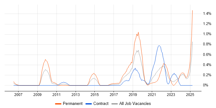 Job vacancy trend for Robotics in the North East Job vacancy trend for Robotics in the North East