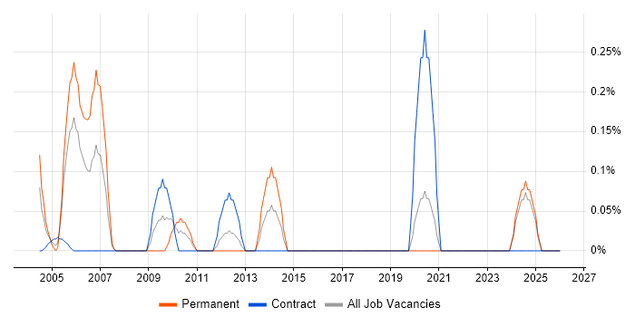 Rockwell job vacancy trend in the North East