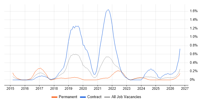 Route 53 job vacancy trend in the North East