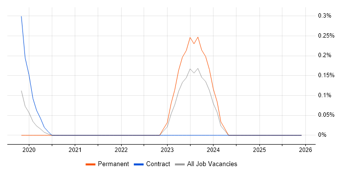 RTP job vacancy trend in the North East