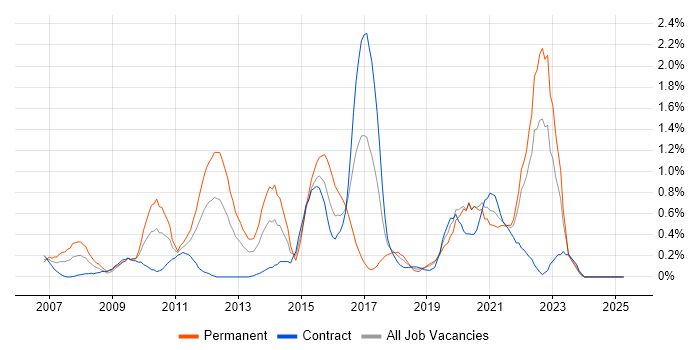 Job vacancy trend for Ruby on Rails in the North East Job vacancy trend for Ruby on Rails in the North East