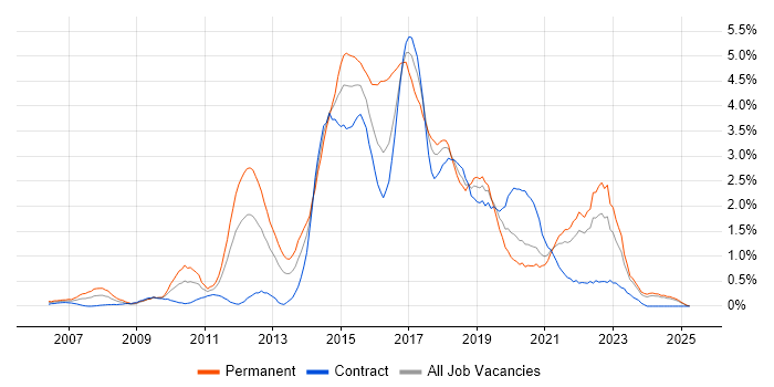 Job vacancy trend for Ruby in the North East Job vacancy trend for Ruby in the North East
