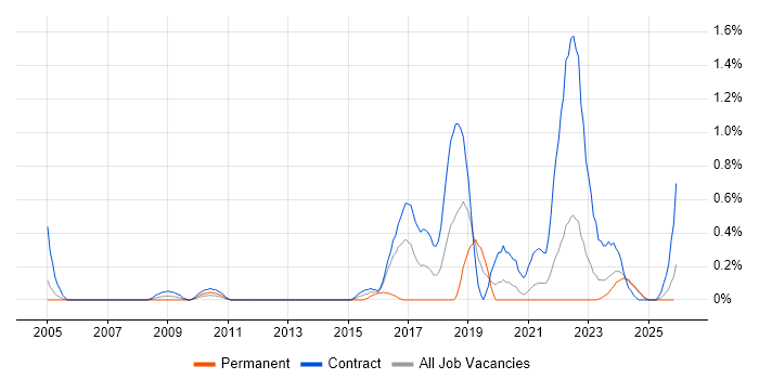 Runbook job vacancy trend in the North East