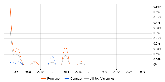 Russian Language job vacancy trend in the North East