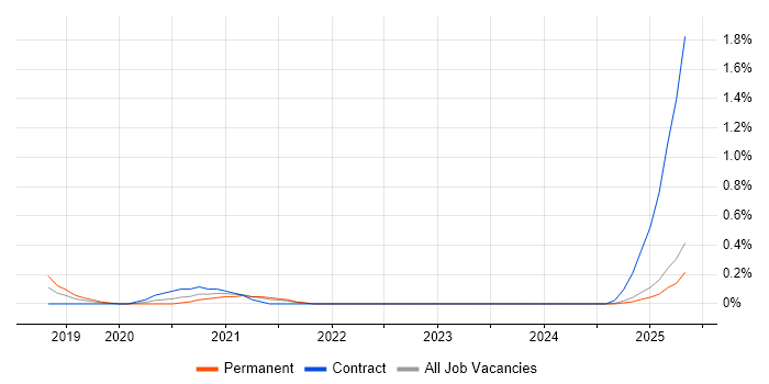 Job vacancy trend for Rust in the North East Job vacancy trend for Rust in the North East