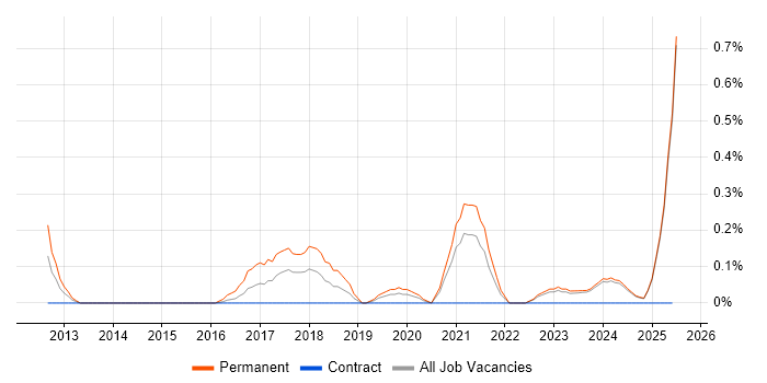 Job vacancy trend for SaaS Developer in the North East Job vacancy trend for SaaS Developer in the North East
