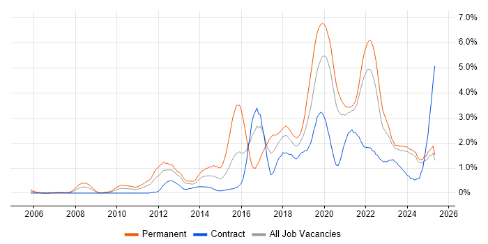 Job vacancy trend for SaaS in the North East Job vacancy trend for SaaS in the North East