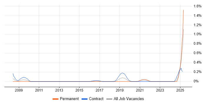 Job vacancy trend for SABSA in the North East Job vacancy trend for SABSA in the North East