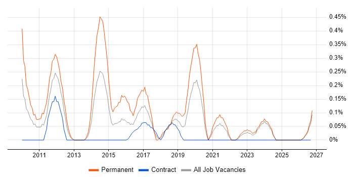 Sage 200 job vacancy trend in the North East