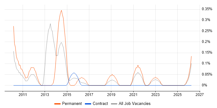 Sage 50 job vacancy trend in the North East