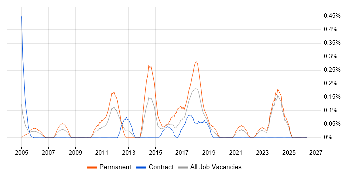 Sage Consultant job vacancy trend in the North East