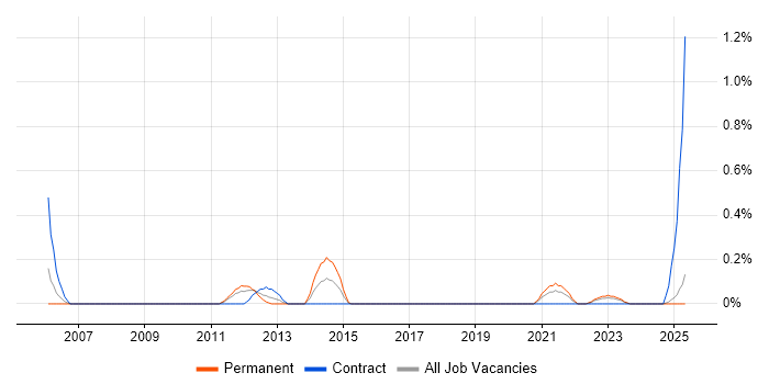 Job vacancy trend for Sage CRM in the North East Job vacancy trend for Sage CRM in the North East