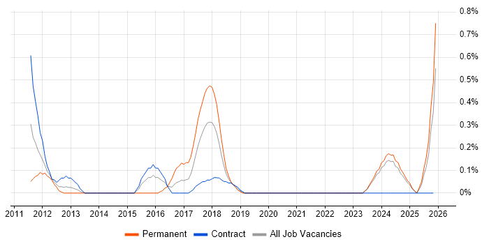 Sage X3 job vacancy trend in the North East