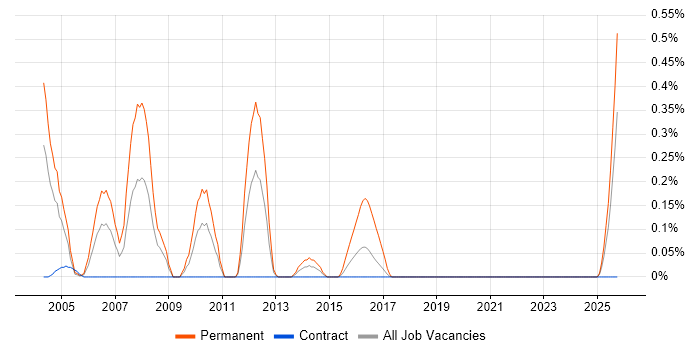 Sales Account Manager job vacancy trend in the North East