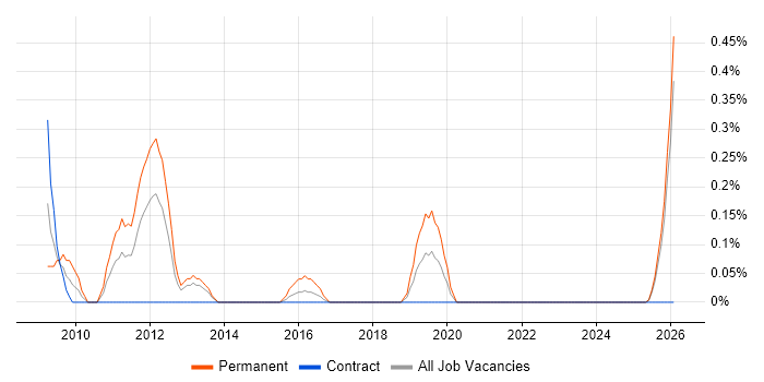 Sales Business Development Manager job vacancy trend in the North East