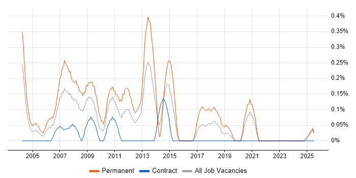 Job vacancy trend for Sales Consultant in the North East Job vacancy trend for Sales Consultant in the North East