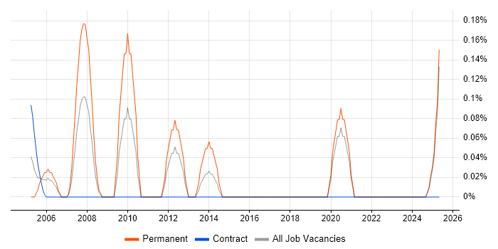 Job vacancy trend for Sales Director in the North East Job vacancy trend for Sales Director in the North East