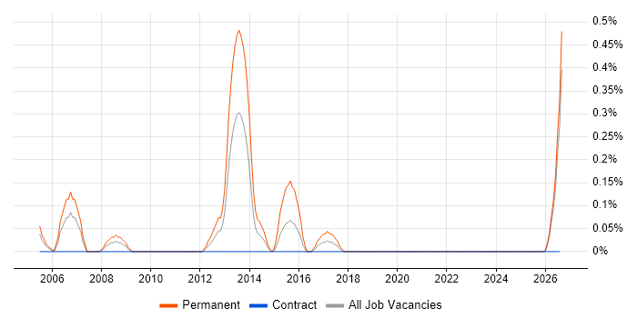 Sales Engineer job vacancy trend in the North East