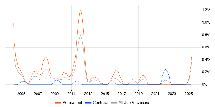 Job vacancy trend for Sales Manager in the North East Job vacancy trend for Sales Manager in the North East