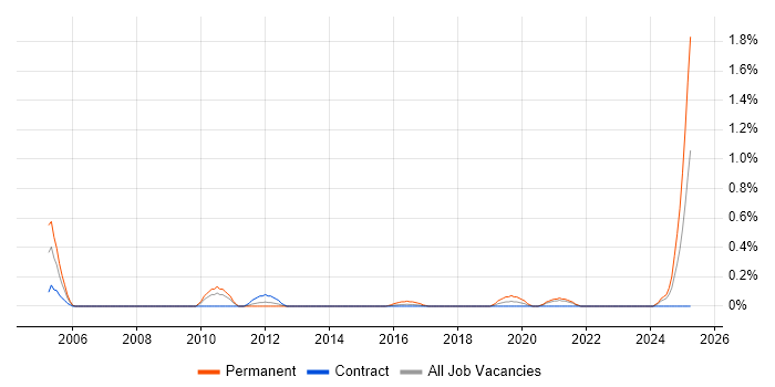 Job vacancy trend for Sales Representative in the North East Job vacancy trend for Sales Representative in the North East