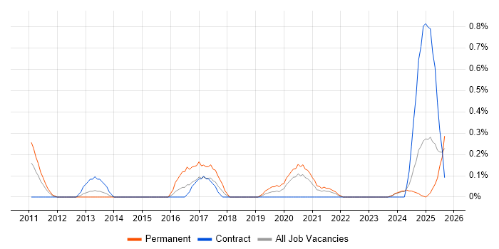Salesforce Administrator job vacancy trend in the North East Salesforce Administrator job vacancy trend in the North East