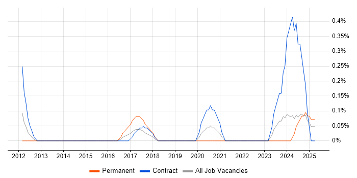 Job vacancy trend for Salesforce Analyst in the North East Job vacancy trend for Salesforce Analyst in the North East