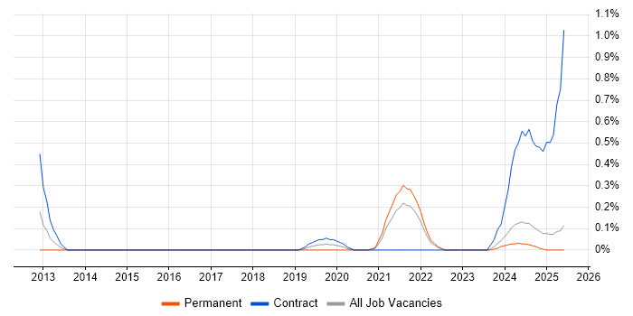 Job vacancy trend for Salesforce Architect in the North East Job vacancy trend for Salesforce Architect in the North East