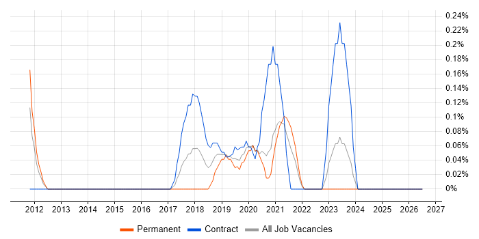 Salesforce CRM job vacancy trend in the North East