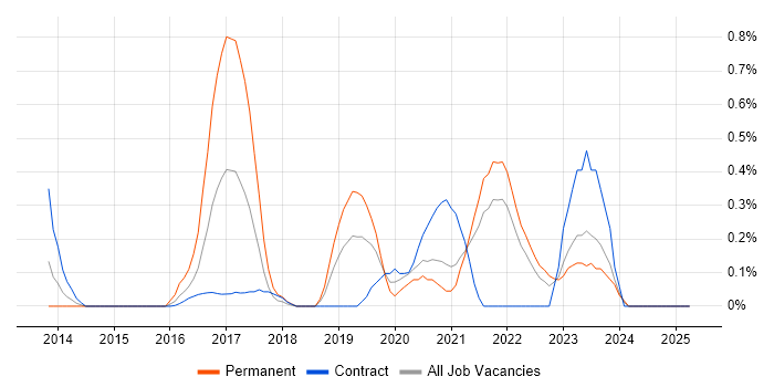 Job vacancy trend for Salesforce Service Cloud in the North East Job vacancy trend for Salesforce Service Cloud in the North East