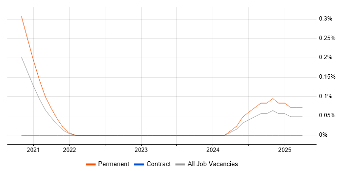 Job vacancy trend for Salesforce Support in the North East Job vacancy trend for Salesforce Support in the North East