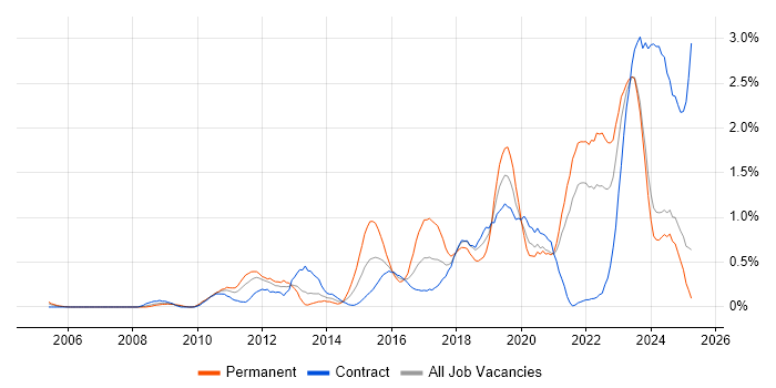 Job vacancy trend for Salesforce in the North East Job vacancy trend for Salesforce in the North East