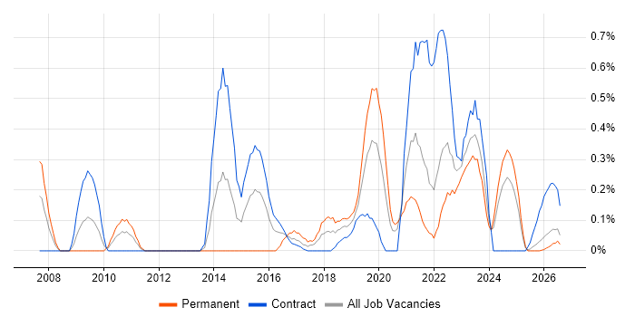 SAML job vacancy trend in the North East