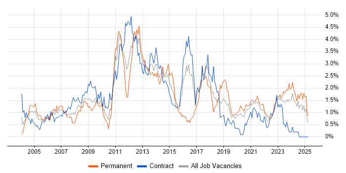 Job vacancy trend for SAN in the North East Job vacancy trend for SAN in the North East