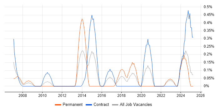 Job vacancy trend for SAP Architect in the North East Job vacancy trend for SAP Architect in the North East