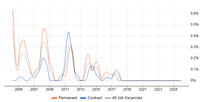 SAP Business Analyst job vacancy trend in the North East