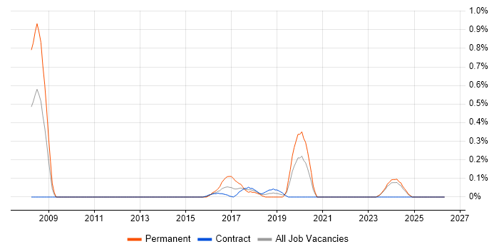 SAP Business One job vacancy trend in the North East