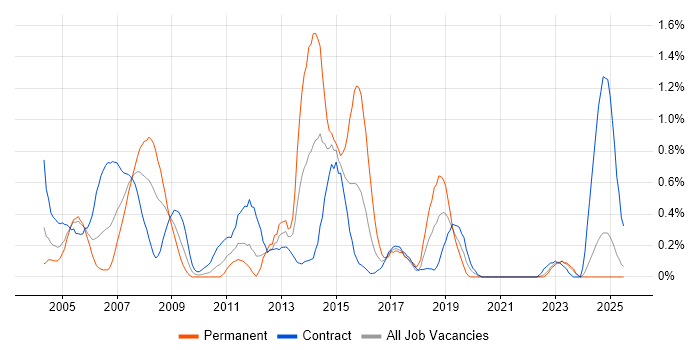 Job vacancy trend for SAP CO in the North East Job vacancy trend for SAP CO in the North East