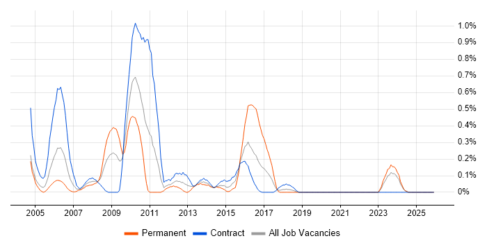 SAP CRM job vacancy trend in the North East