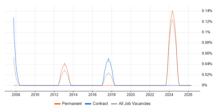 SAP Engineer job vacancy trend in the North East