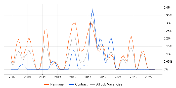 SAP ERP job vacancy trend in the North East