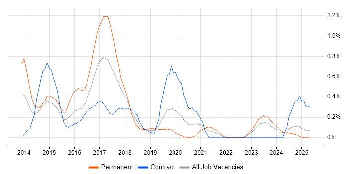 Job vacancy trend for SAP HANA in the North East Job vacancy trend for SAP HANA in the North East