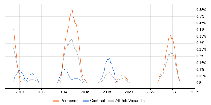Job vacancy trend for SAP HCM in the North East Job vacancy trend for SAP HCM in the North East