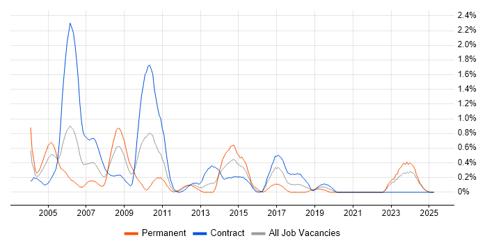Job vacancy trend for SAP HR in the North East Job vacancy trend for SAP HR in the North East