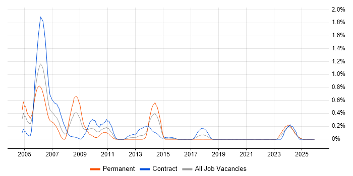 SAP Payroll job vacancy trend in the North East