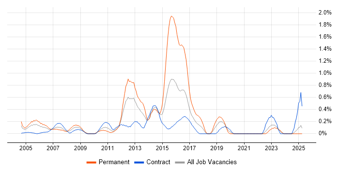 Job vacancy trend for SAP PP Consultant in the North East Job vacancy trend for SAP PP Consultant in the North East