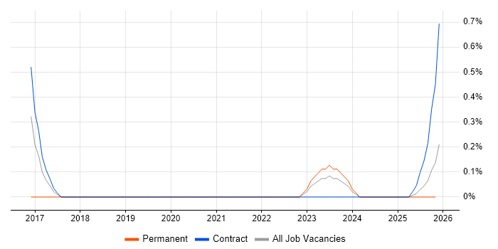 SAP S/4HANA Consultant job vacancy trend in the North East