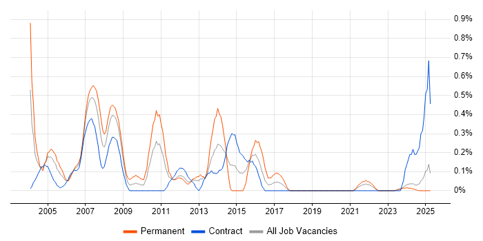 Job vacancy trend for SAP SD Consultant in the North East Job vacancy trend for SAP SD Consultant in the North East