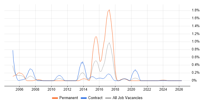 SAP WM job vacancy trend in the North East