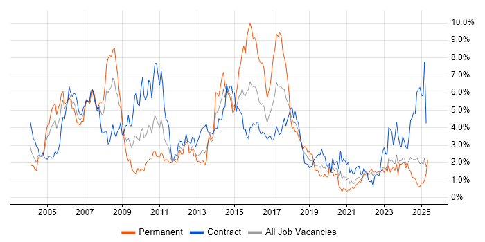 Job vacancy trend for SAP in the North East Job vacancy trend for SAP in the North East