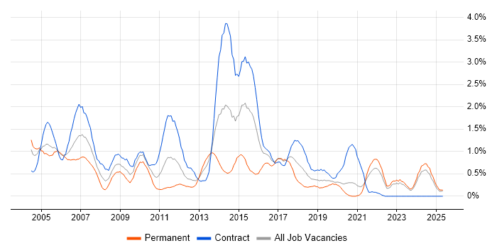 Job vacancy trend for SAS in the North East Job vacancy trend for SAS in the North East